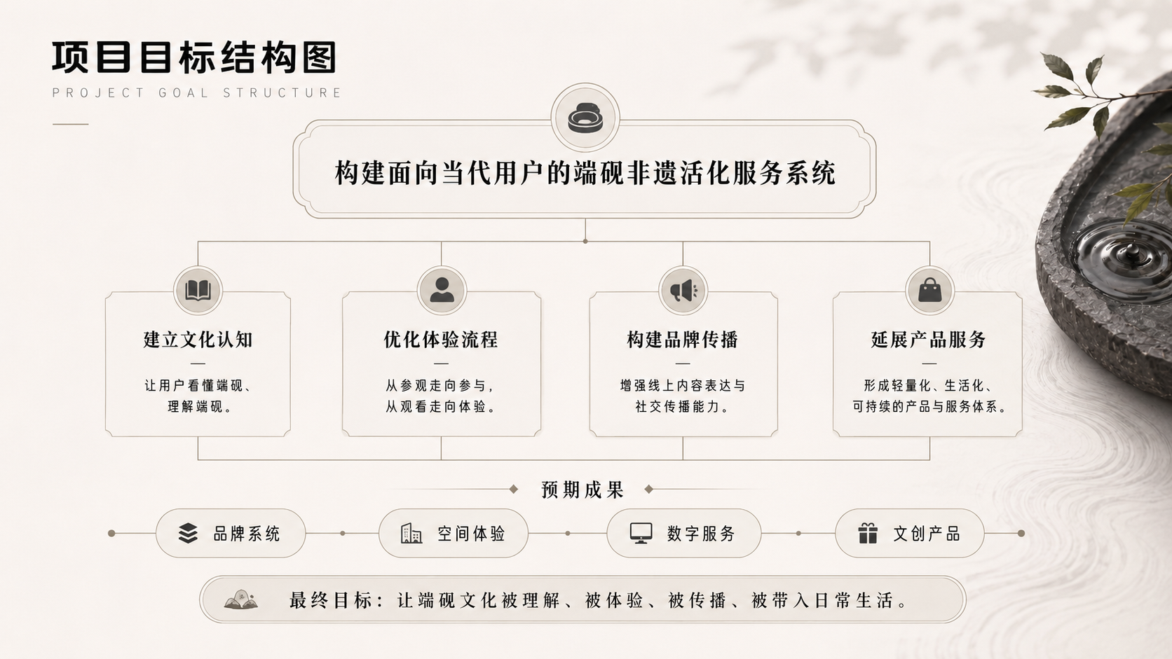 方寸项目目标结构图
