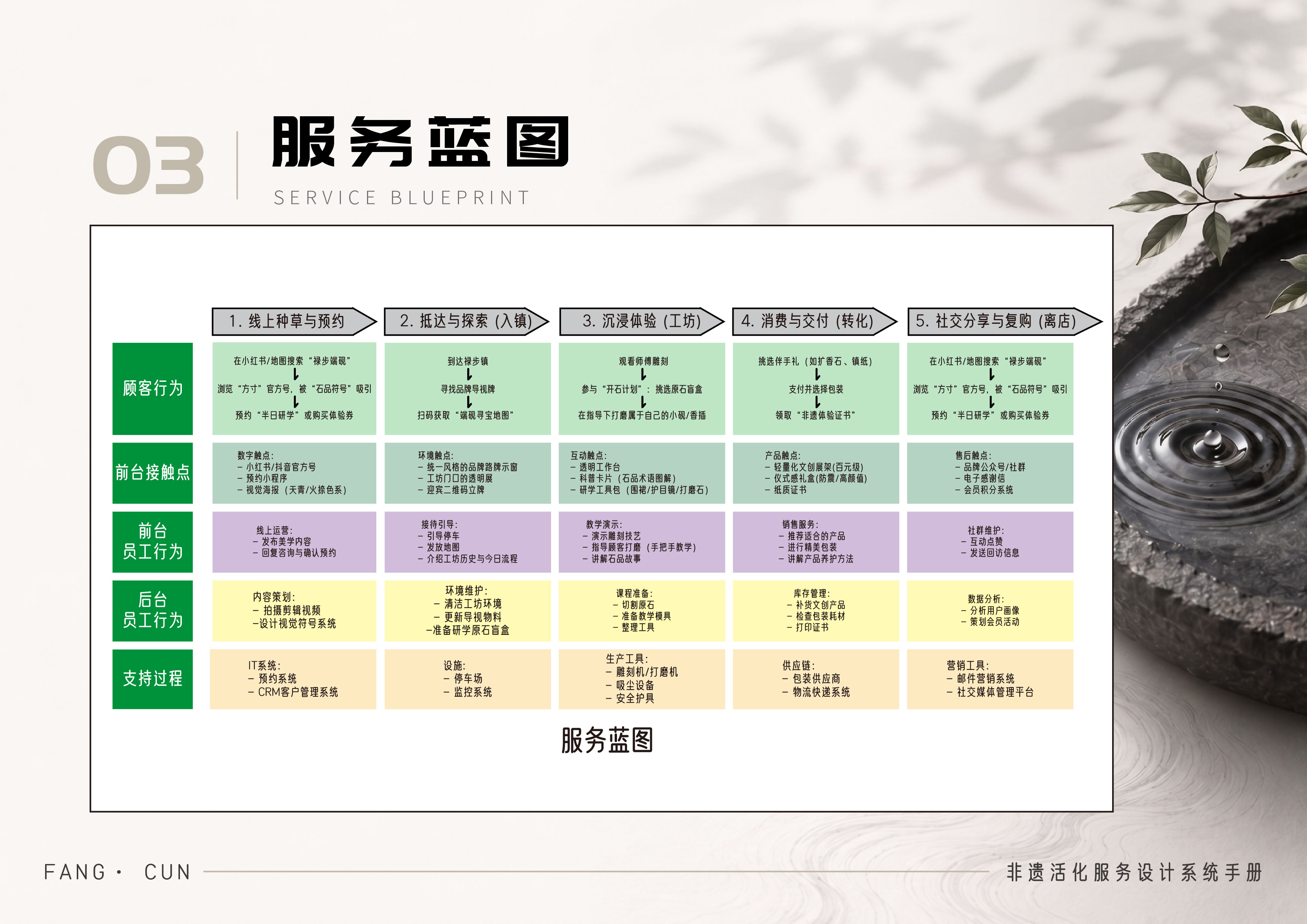 方寸用户旅程图