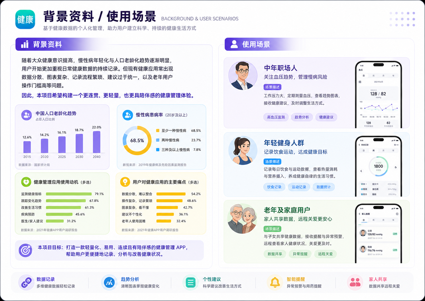 健康拼接 APP 背景资料与使用场景