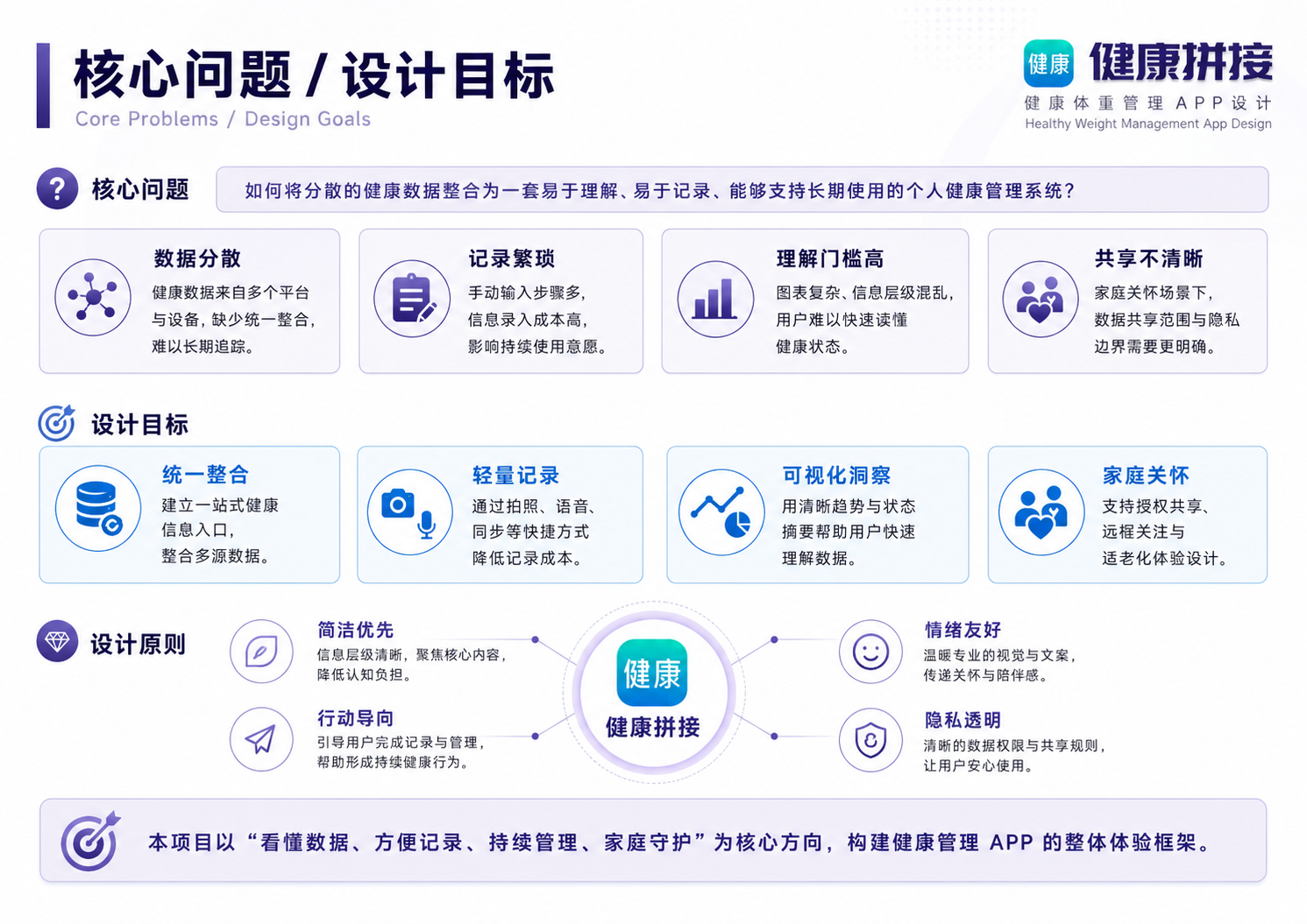 健康拼接 APP 核心问题与设计目标