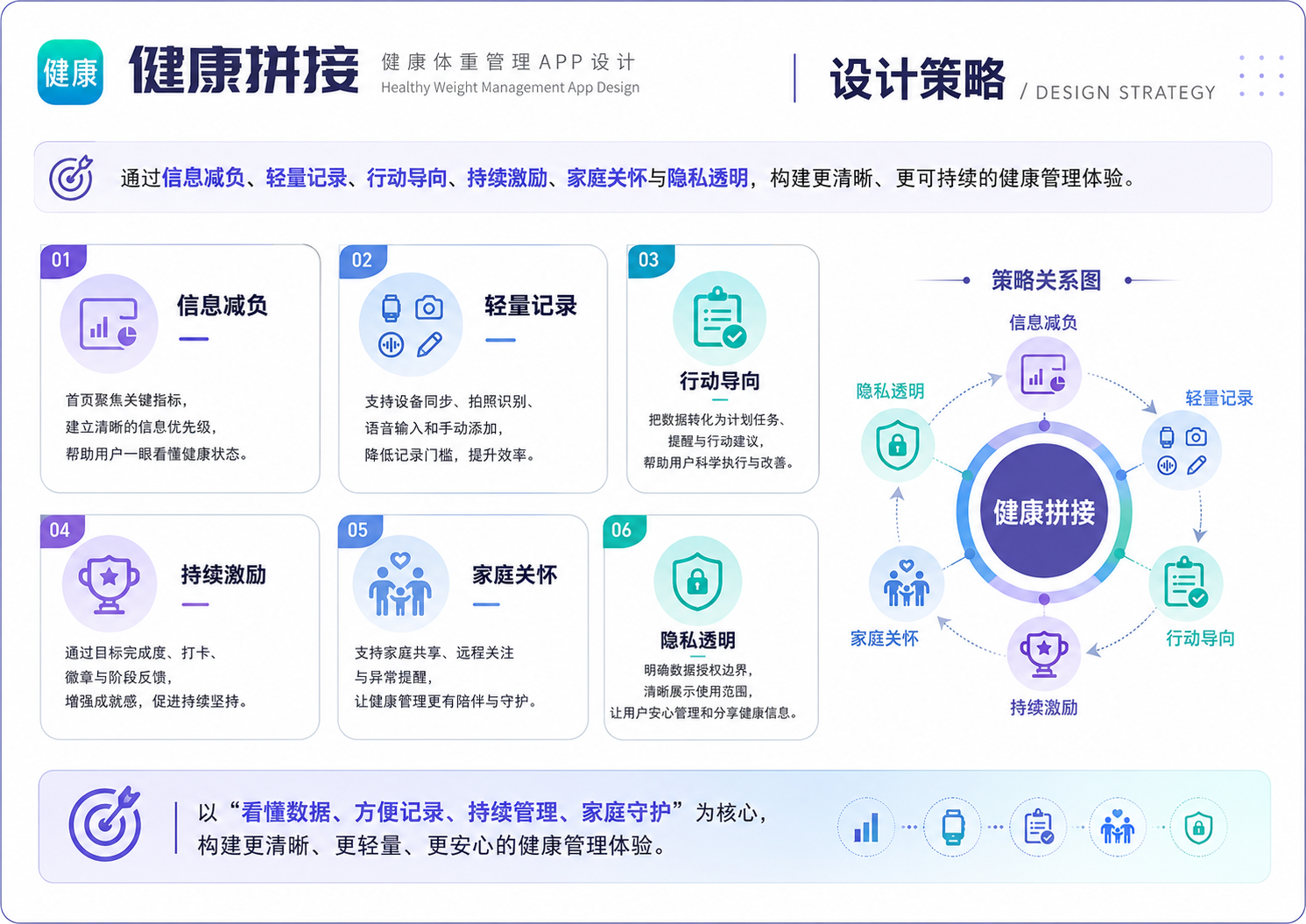 健康拼接 APP 设计策略