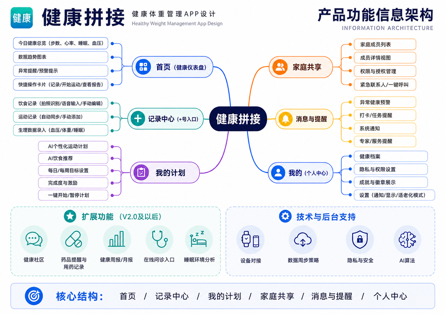 健康拼接 APP 产品功能信息架构