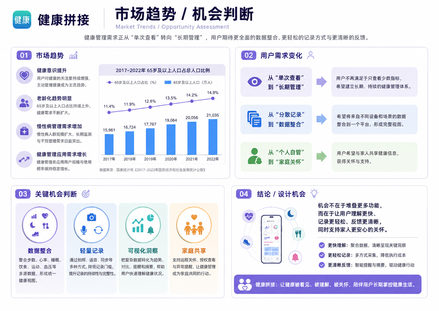 健康拼接 APP 市场趋势与机会判断