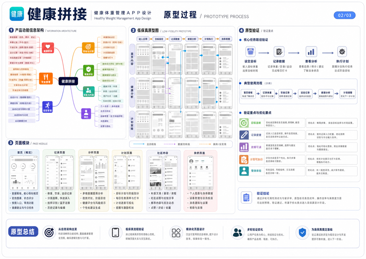 健康拼接原型过程