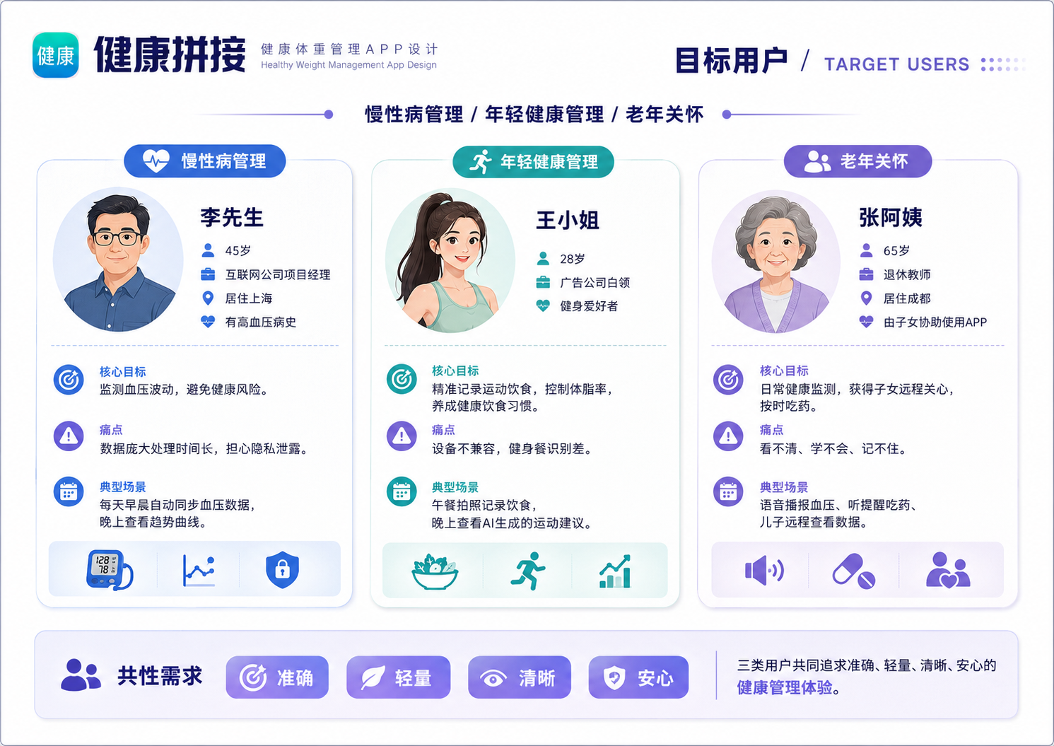 健康拼接 APP 三类目标用户画像