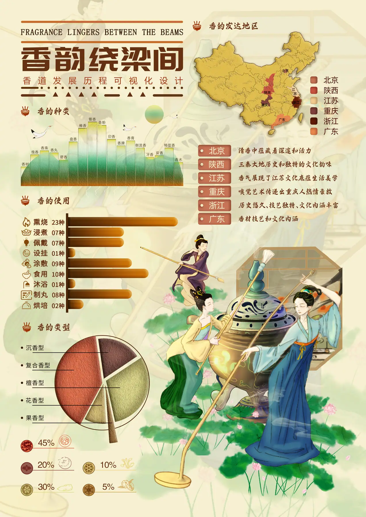 香文化的信息梳理作品图 2