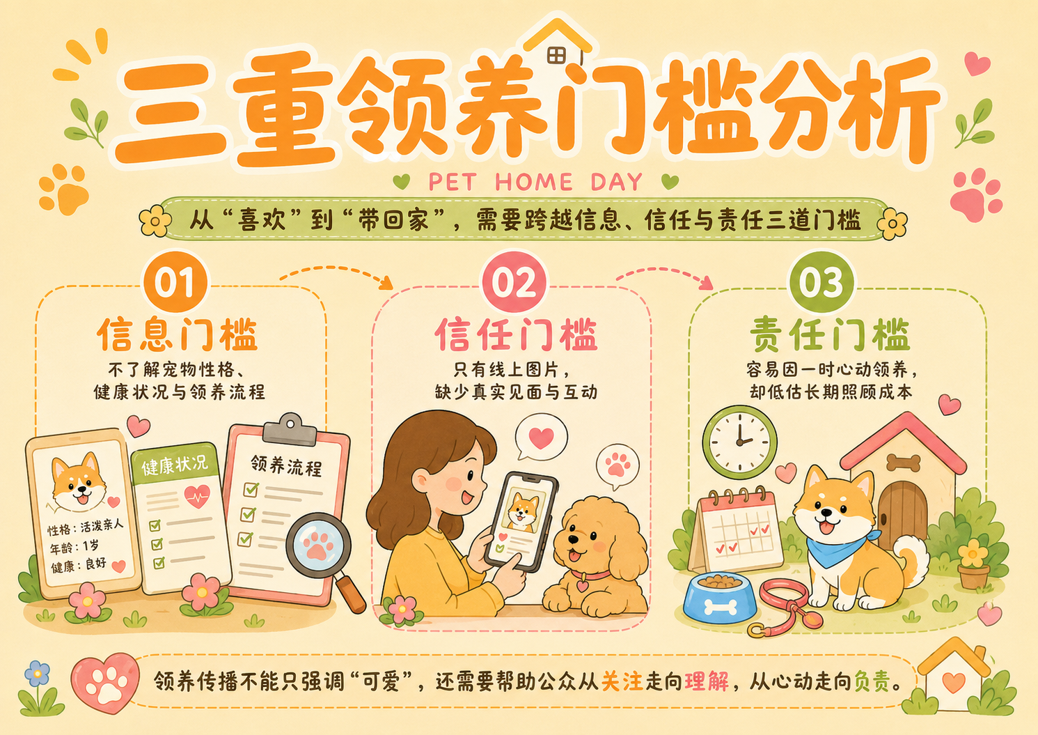 三重领养门槛分析