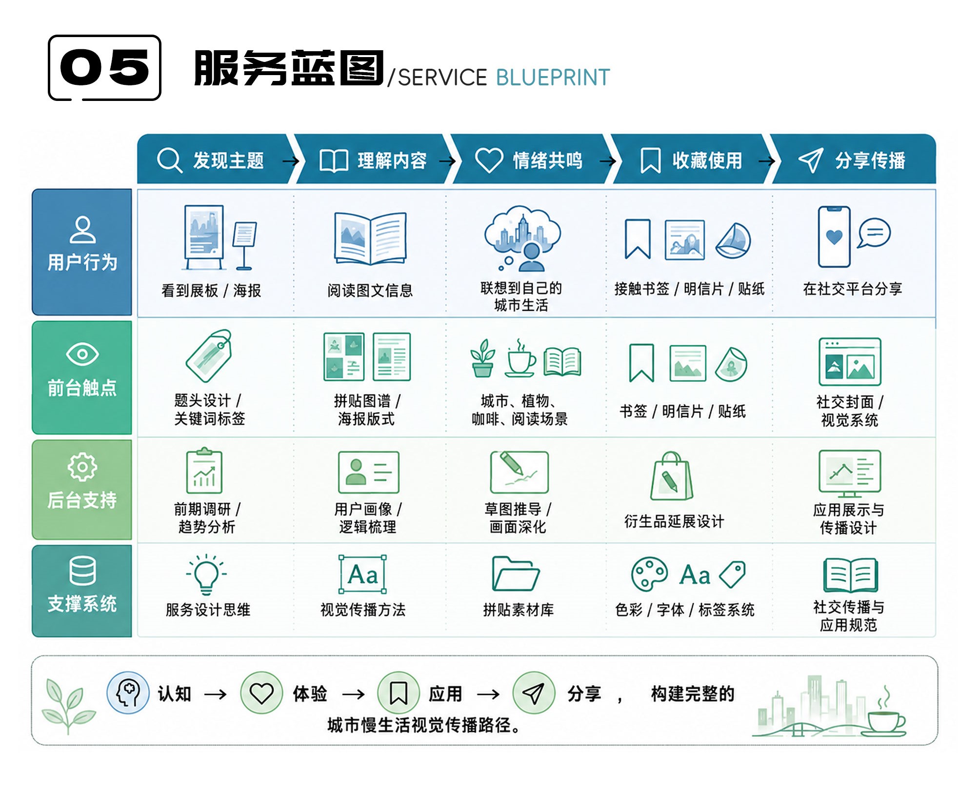 城市慢下来服务蓝图