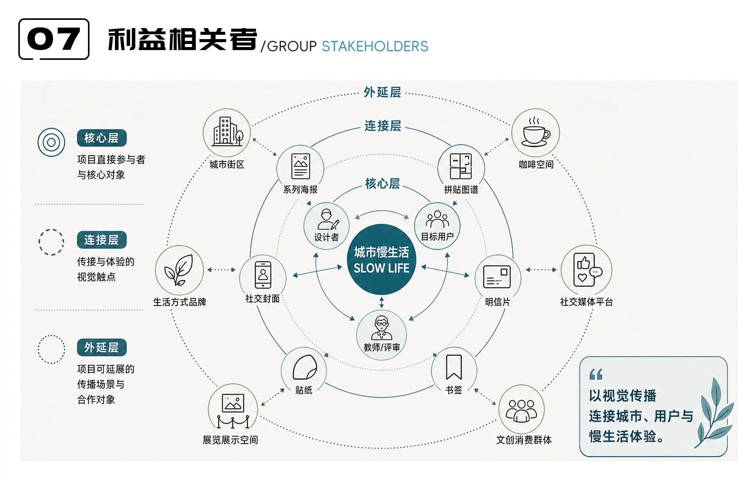 城市慢下来利益相关者图