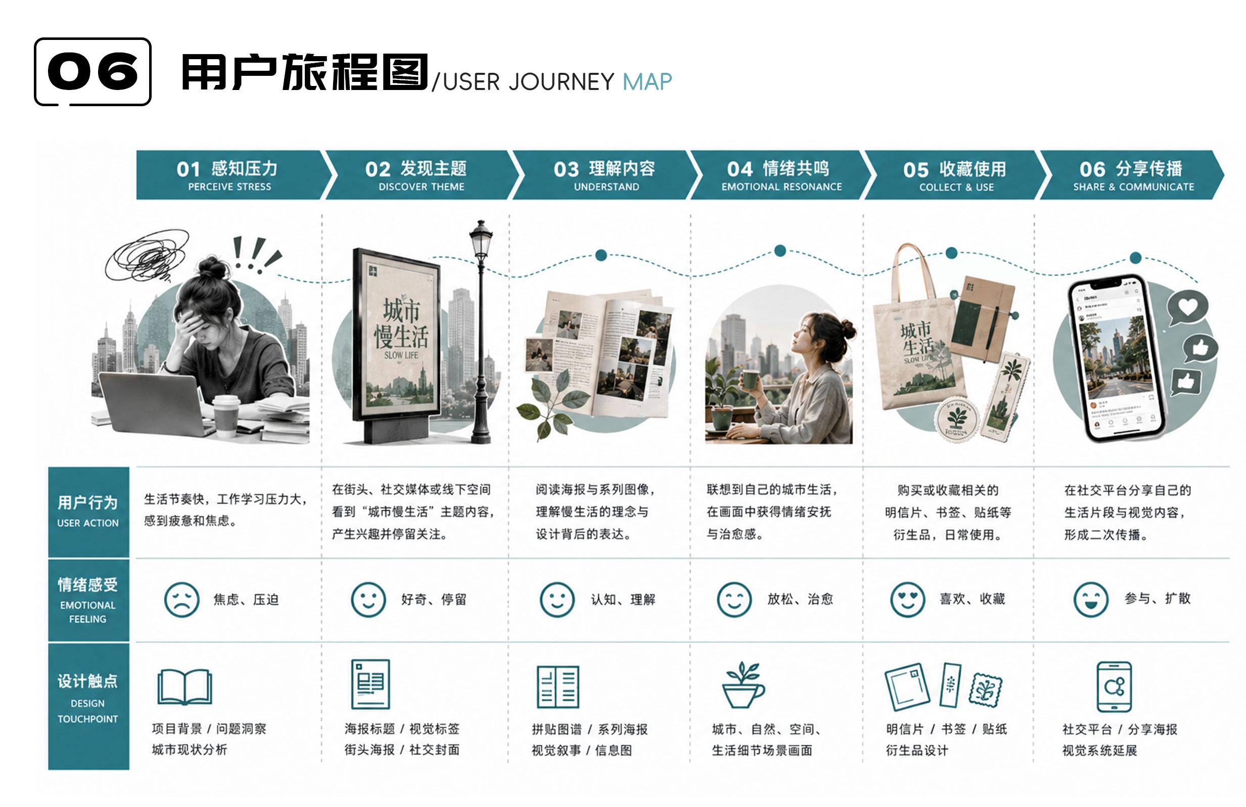 城市慢下来用户旅程图