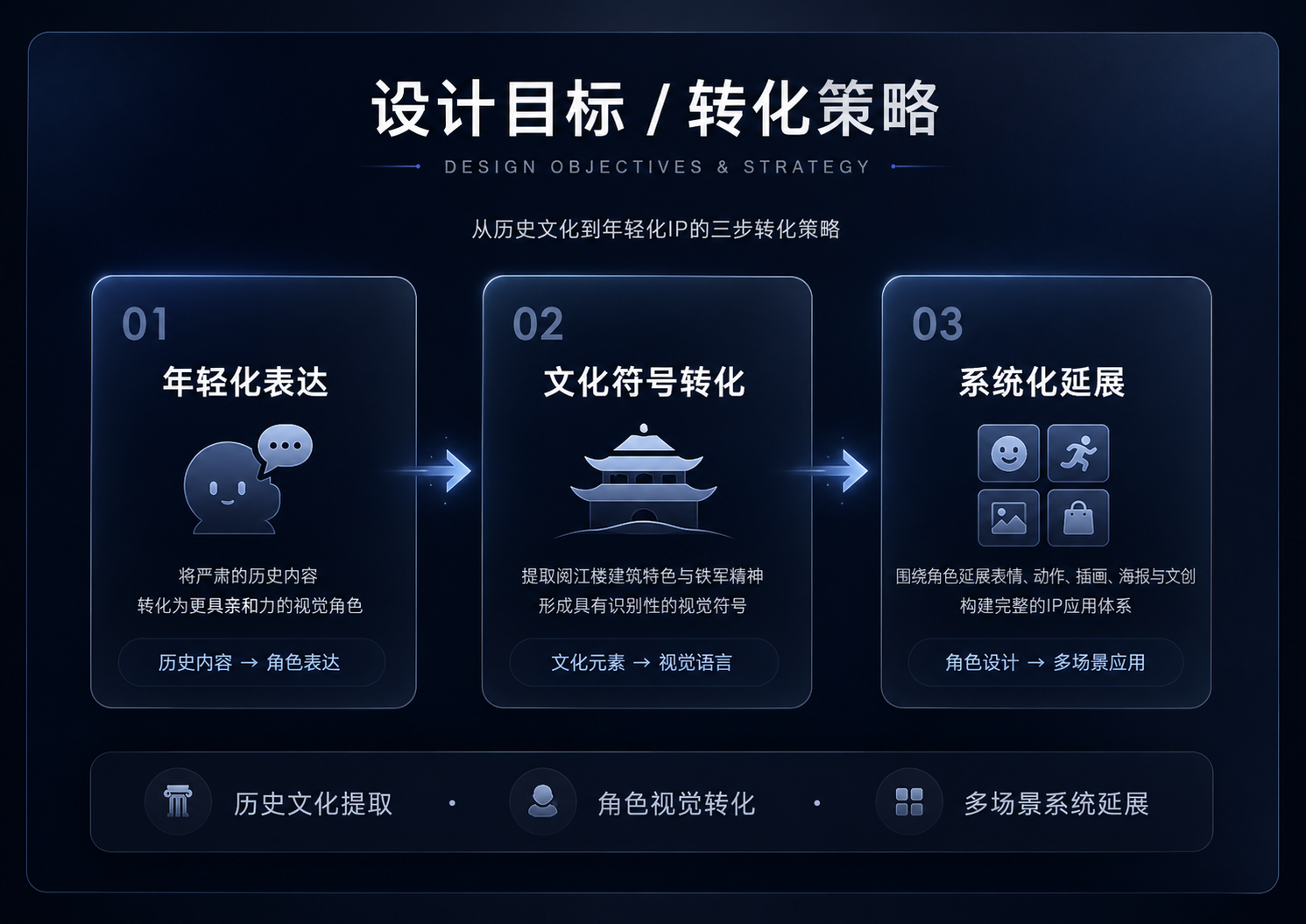 设计目标与转化策略