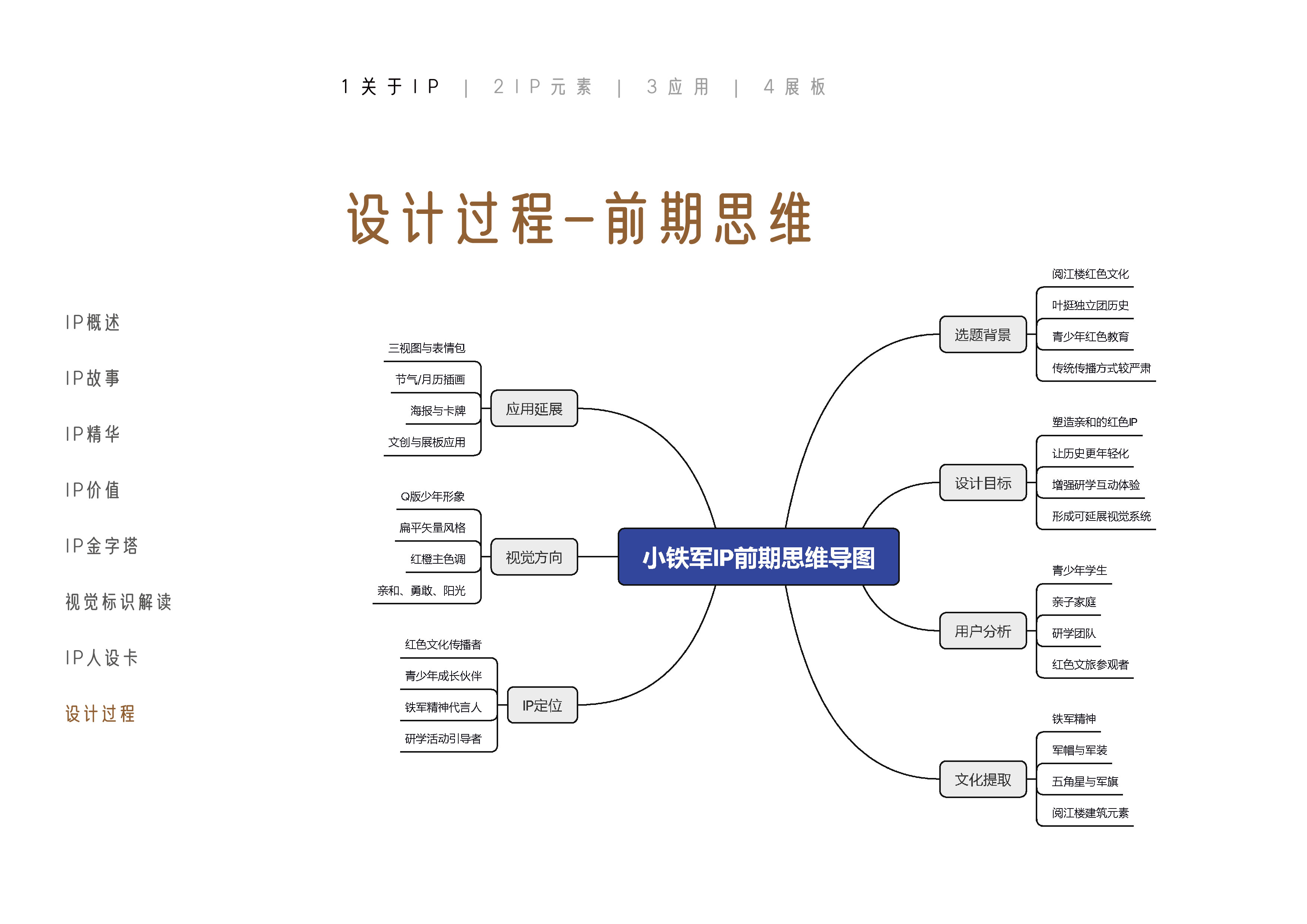 小铁军IP前期思维导图