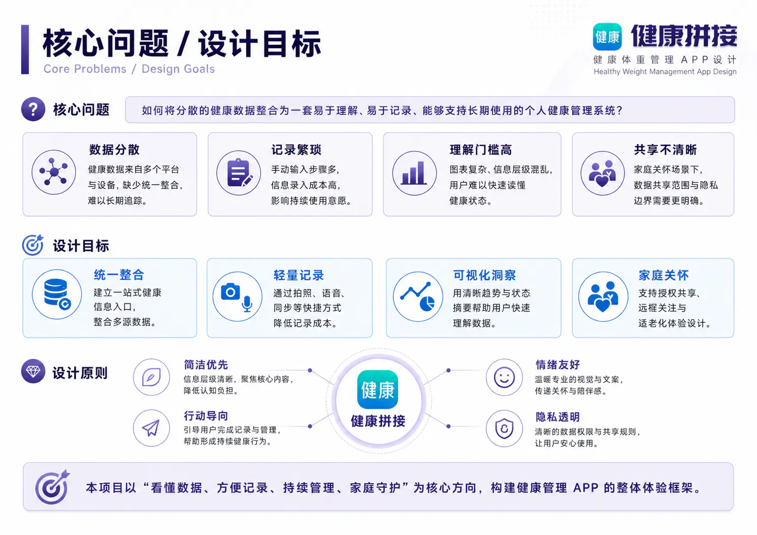 健康拼接 APP 核心问题与设计目标