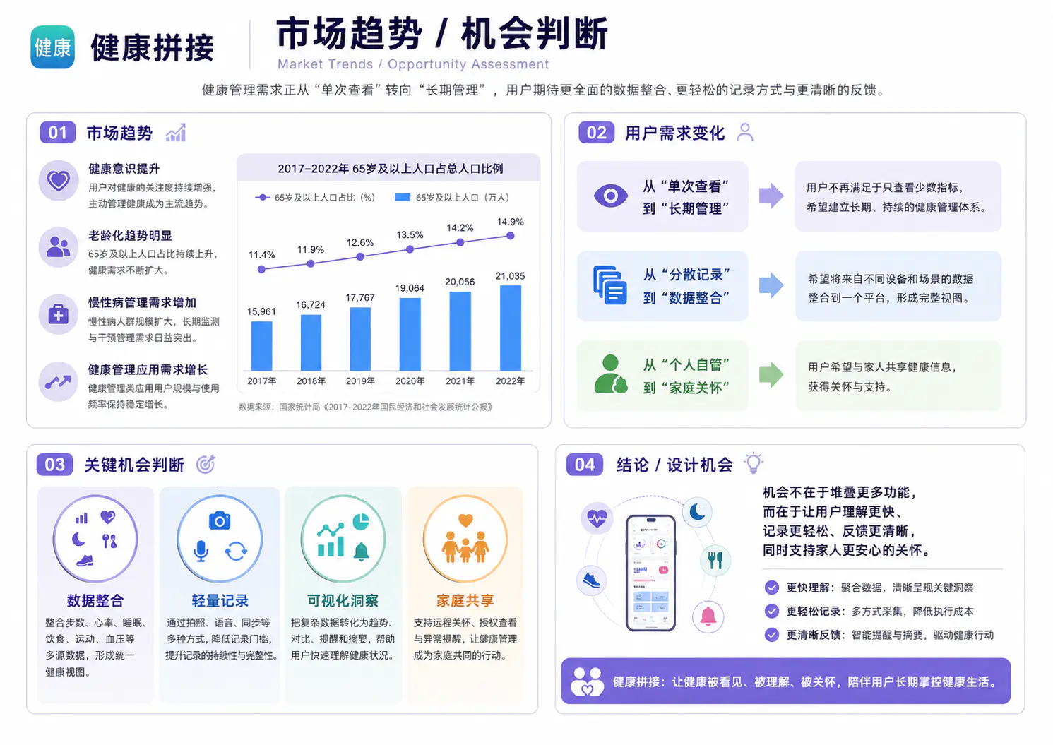 健康拼接 APP 市场趋势与机会判断