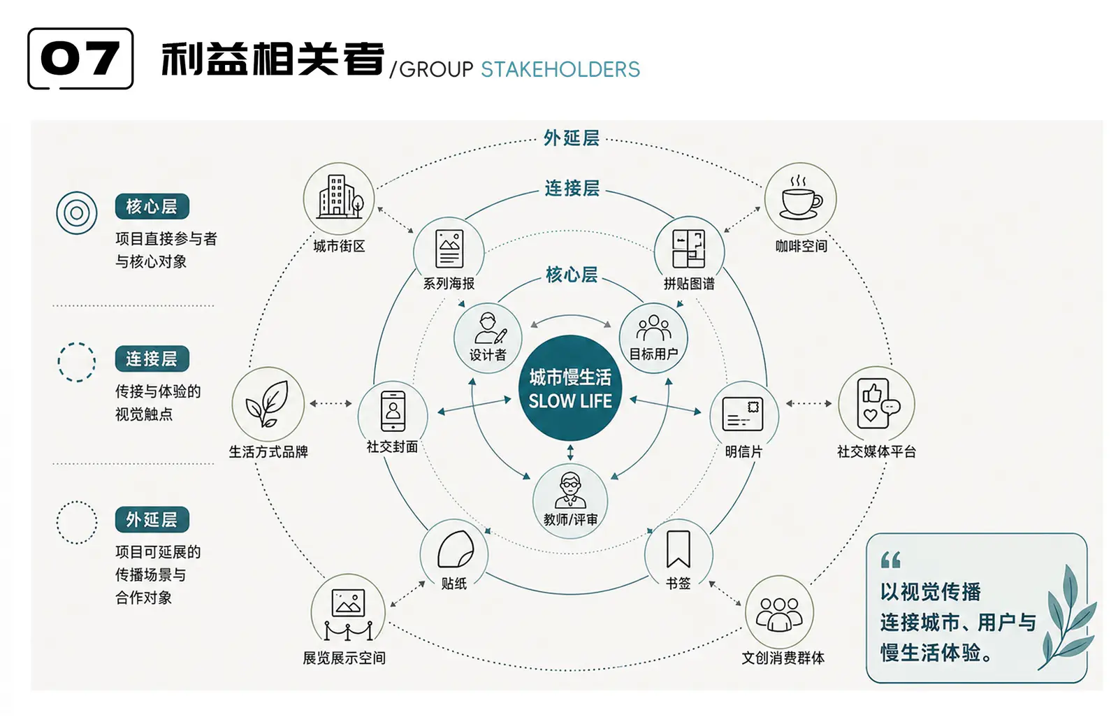 城市慢下来利益相关者图